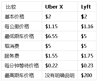 2024美国打车软件推荐 - Uber & Lyft哪个更便宜？（优惠+车型+使用教程）-第5张图片